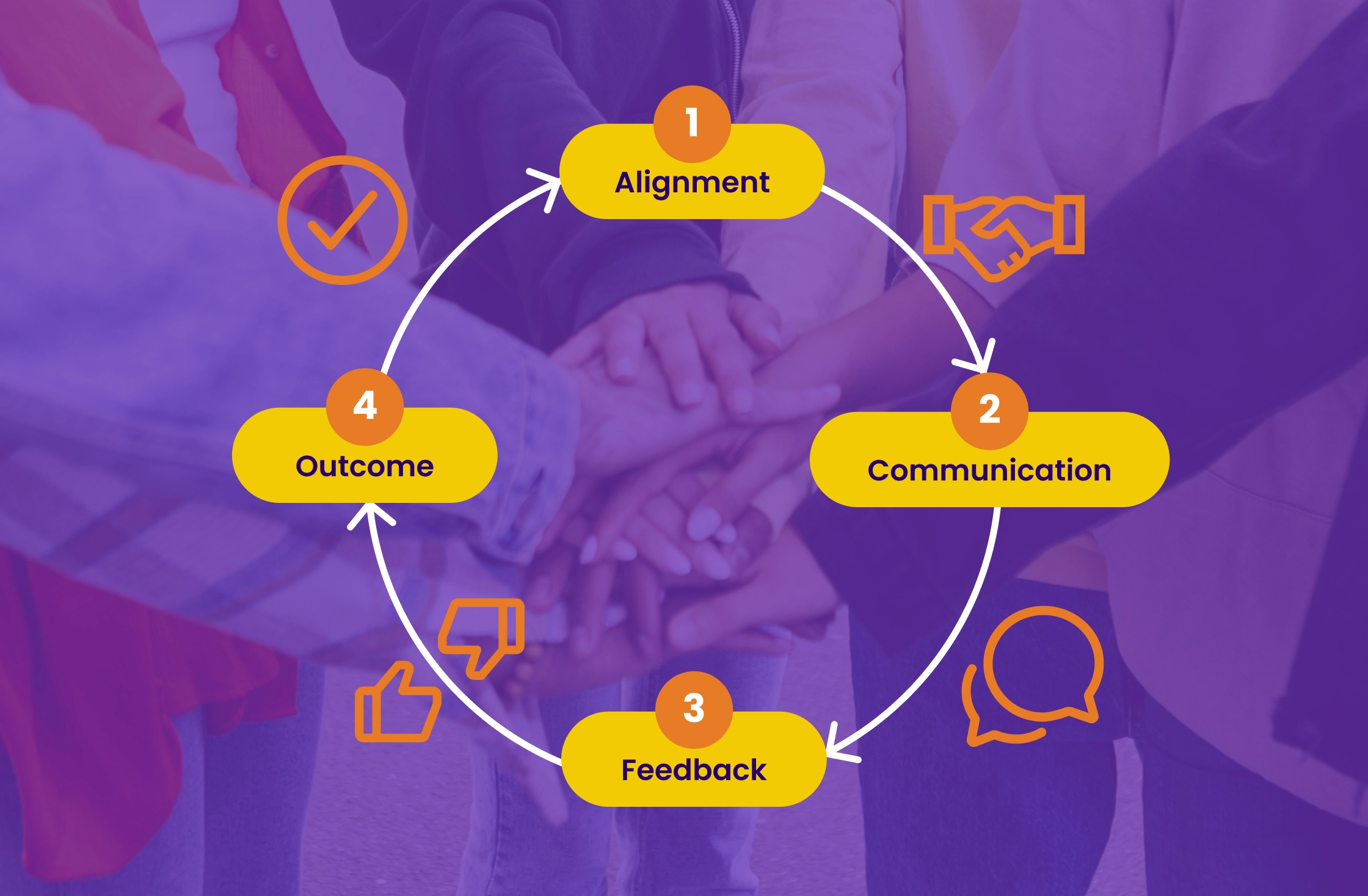 Infographic depicting how early team collaboration improves design. It is a circle made of arrows going clockwise with four steps. The steps are "Alignment", "Communication", "Feedback", and "Outcome".